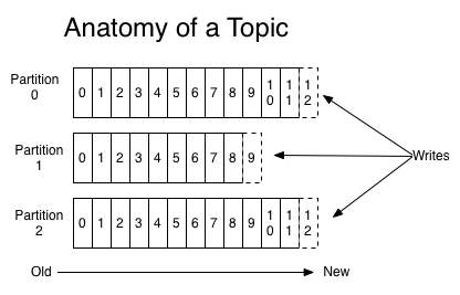 Kafka Topic